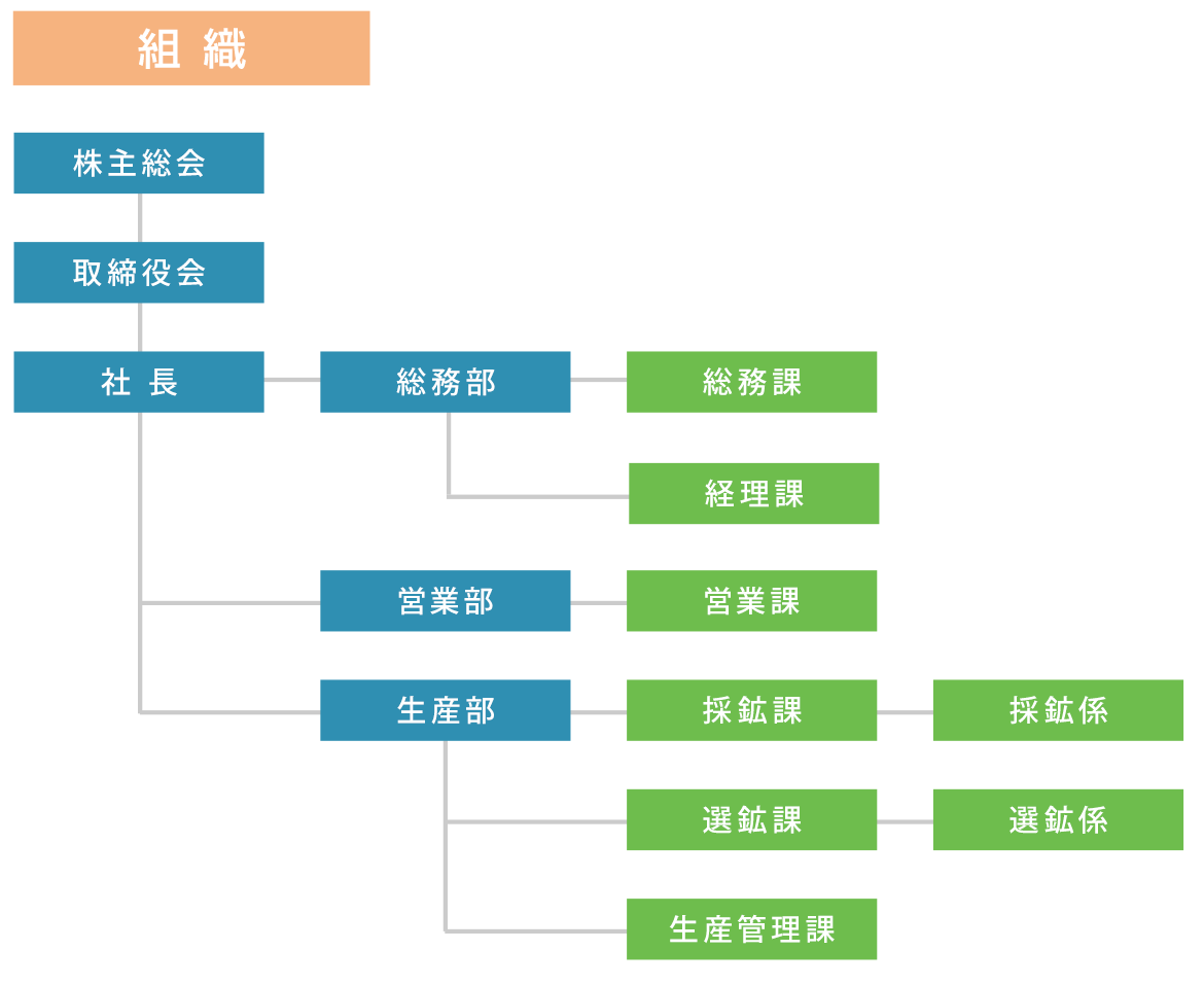 図：組織図