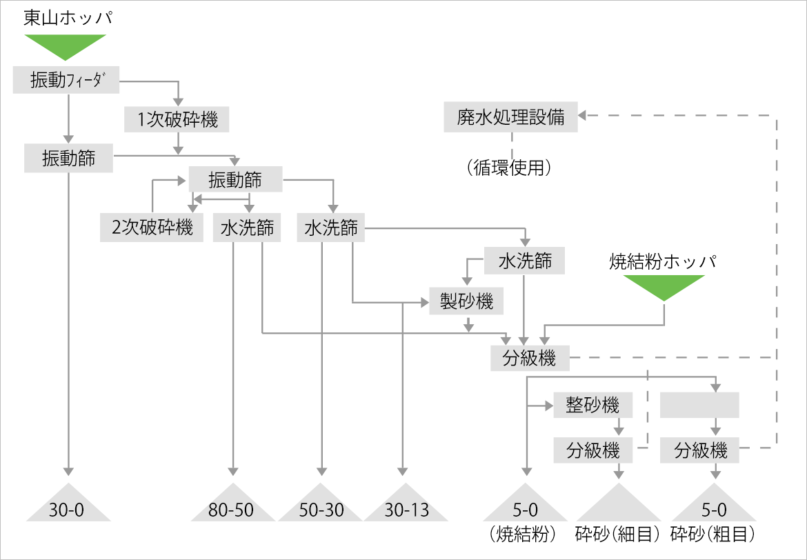 フロー図：選鉱場設備